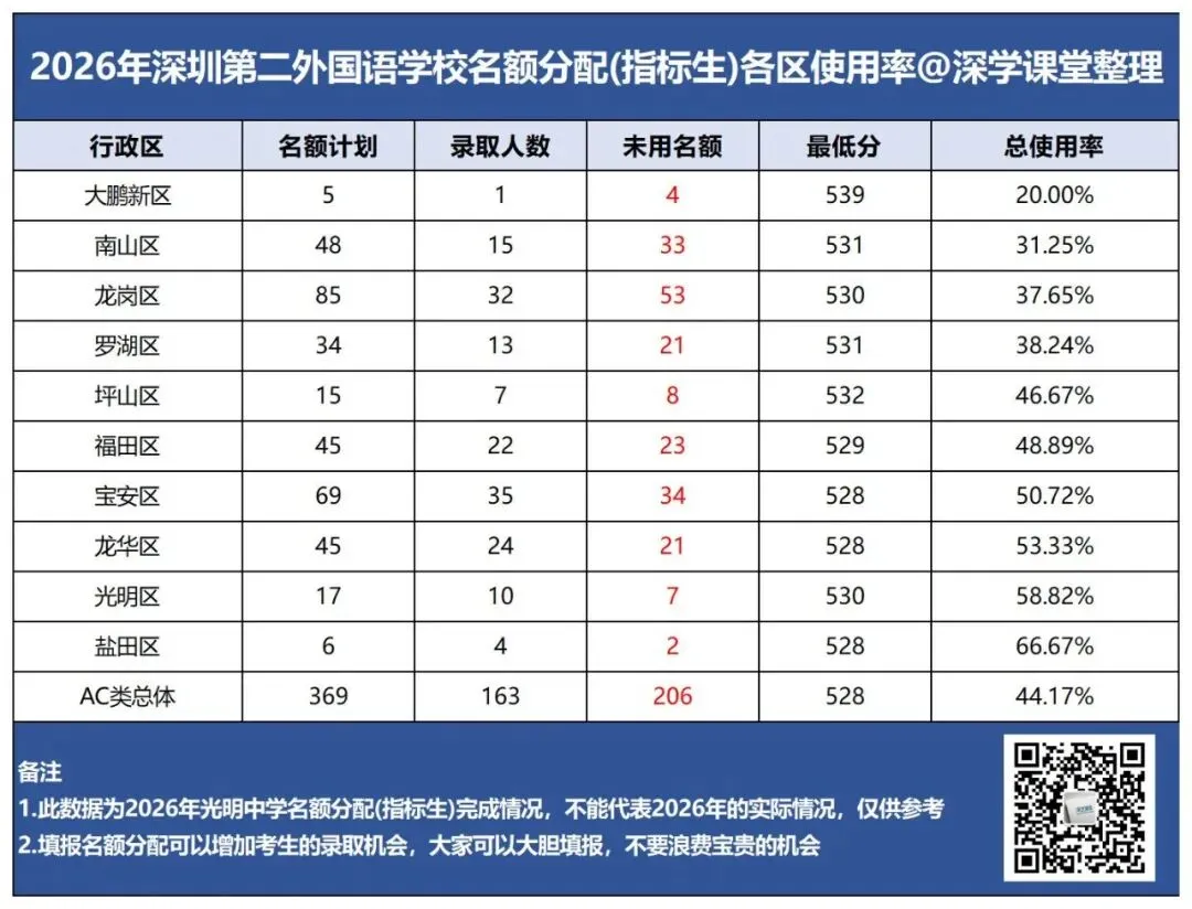 抢先看!2027深圳中考名额分配控制线参考!-第14张图片-四季读书网 抢先看!2027深圳中考名额分配控制线参考!-第14张图片-四季读书网