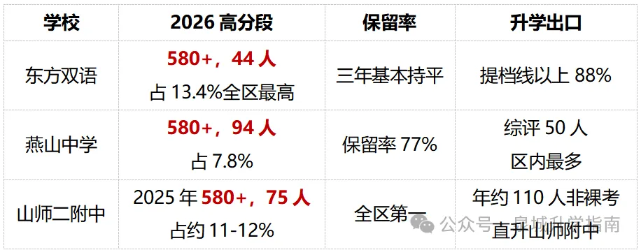 济南历下区初中 2026 中考成绩对比:东方双语高分13.4% 最高!燕山保留率 77%?-第2张图片-四季读书网 济南历下区初中 2026 中考成绩对比:东方双语高分13.4% 最高!燕山保留率 77%?-第2张图片-四季读书网