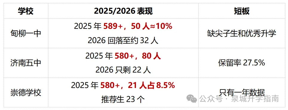 济南历下区初中 2026 中考成绩对比:东方双语高分13.4% 最高!燕山保留率 77%?-第3张图片-四季读书网 济南历下区初中 2026 中考成绩对比:东方双语高分13.4% 最高!燕山保留率 77%?-第3张图片-四季读书网