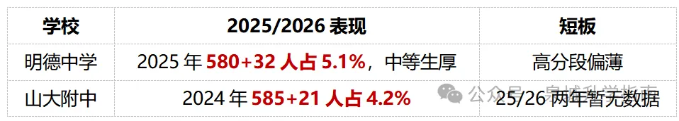 济南历下区初中 2026 中考成绩对比:东方双语高分13.4% 最高!燕山保留率 77%?-第4张图片-四季读书网 济南历下区初中 2026 中考成绩对比:东方双语高分13.4% 最高!燕山保留率 77%?-第4张图片-四季读书网