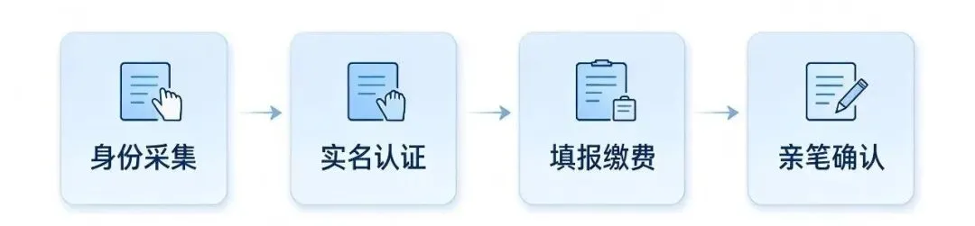贵州2027年高考报名,家长给孩子准备好这些资料了吗?-第2张图片-四季读书网