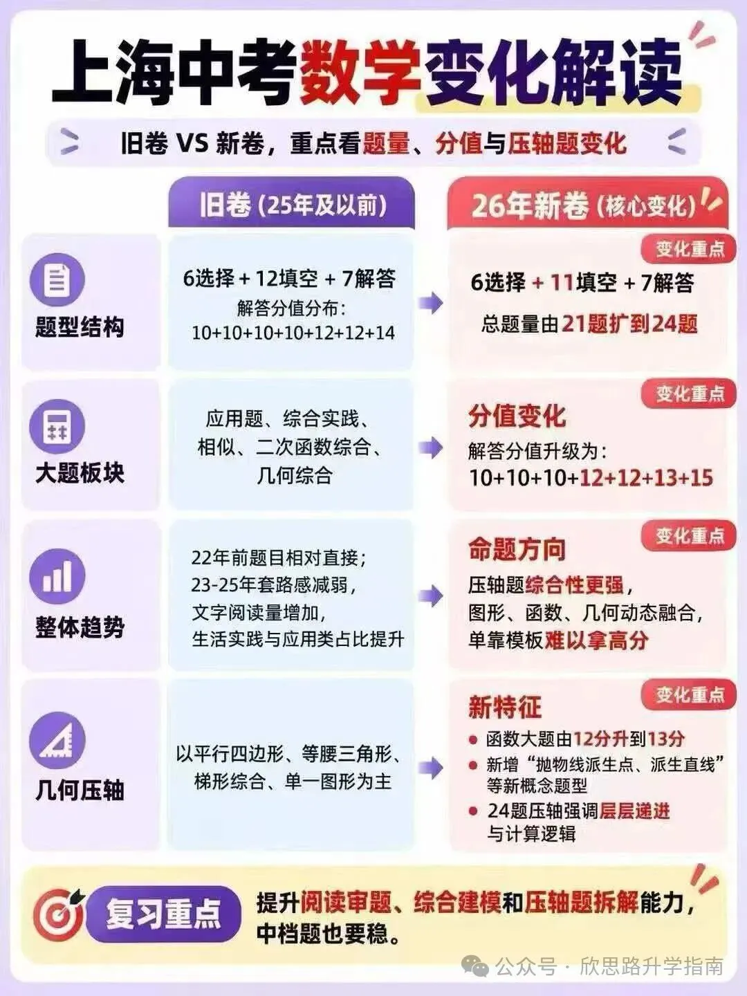 27届上海中考,别被网传吓到!真正要盯的就这5件事-第2张图片-四季读书网