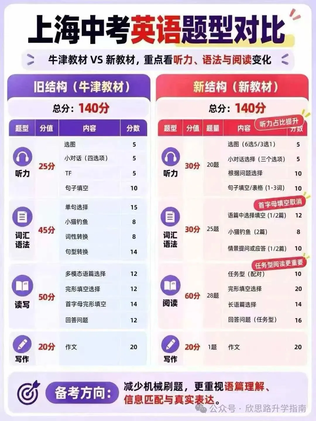 27届上海中考,别被网传吓到!真正要盯的就这5件事-第3张图片-四季读书网