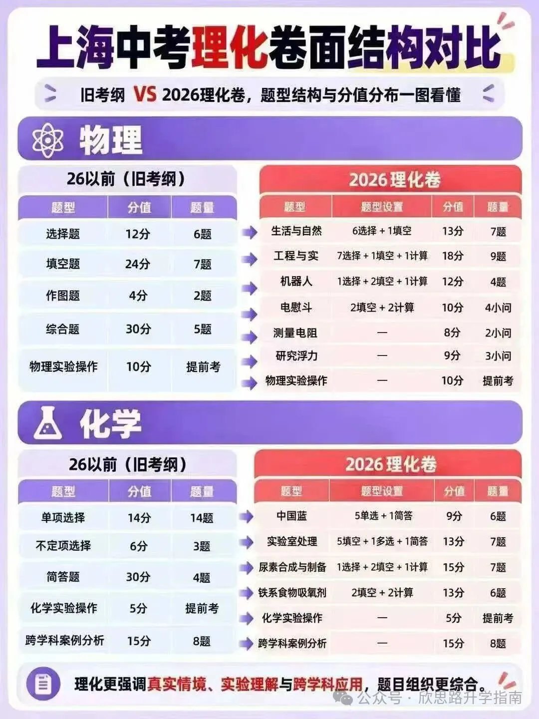 27届上海中考,别被网传吓到!真正要盯的就这5件事-第4张图片-四季读书网