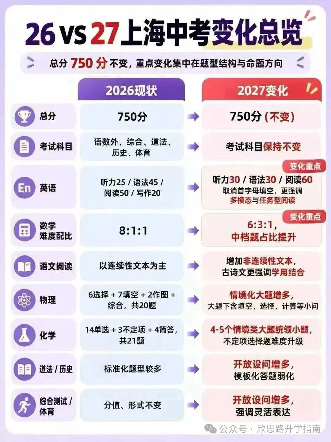 27届上海中考,别被网传吓到!真正要盯的就这5件事-第5张图片-四季读书网