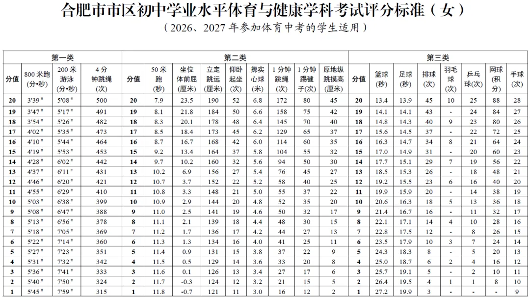 多地中考体育满分标准下降!中长跑满分门槛降了30秒!福建呢?-第5张图片-四季读书网 多地中考体育满分标准下降!中长跑满分门槛降了30秒!福建呢?-第5张图片-四季读书网