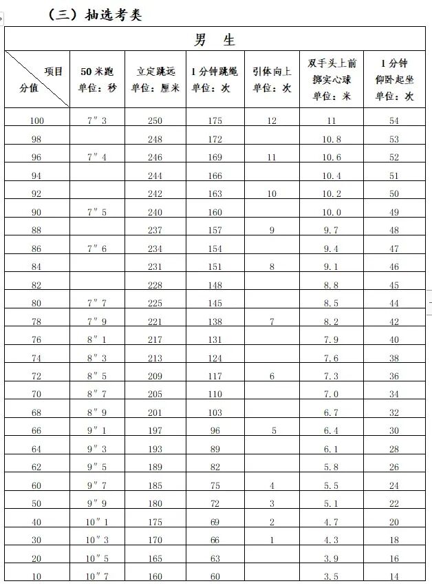 多地中考体育满分标准下降!中长跑满分门槛降了30秒!福建呢?-第11张图片-四季读书网 多地中考体育满分标准下降!中长跑满分门槛降了30秒!福建呢?-第11张图片-四季读书网