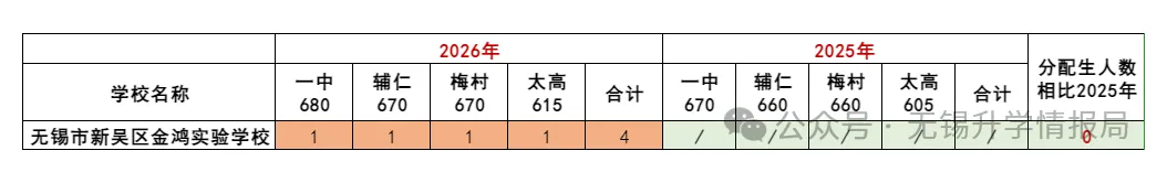 【无锡名校录】金鸿实验中学-26首届中考鸿山金桥合办创新型实验学校.-第13张图片-四季读书网 【无锡名校录】金鸿实验中学-26首届中考鸿山金桥合办创新型实验学校.-第13张图片-四季读书网