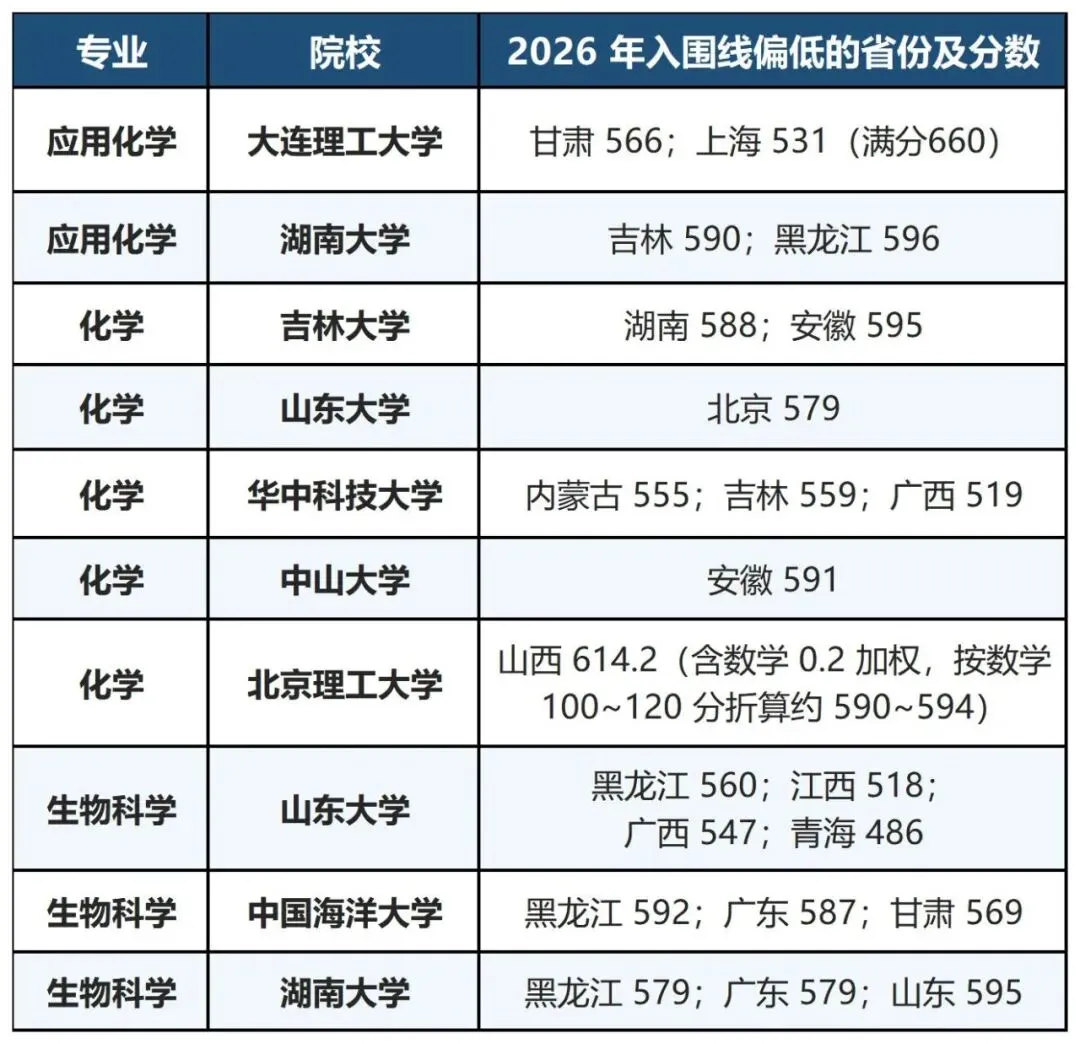 高考 500 多分就能入围 985 强基?2027届要不要冲这些“低分专业”?-第2张图片-四季读书网