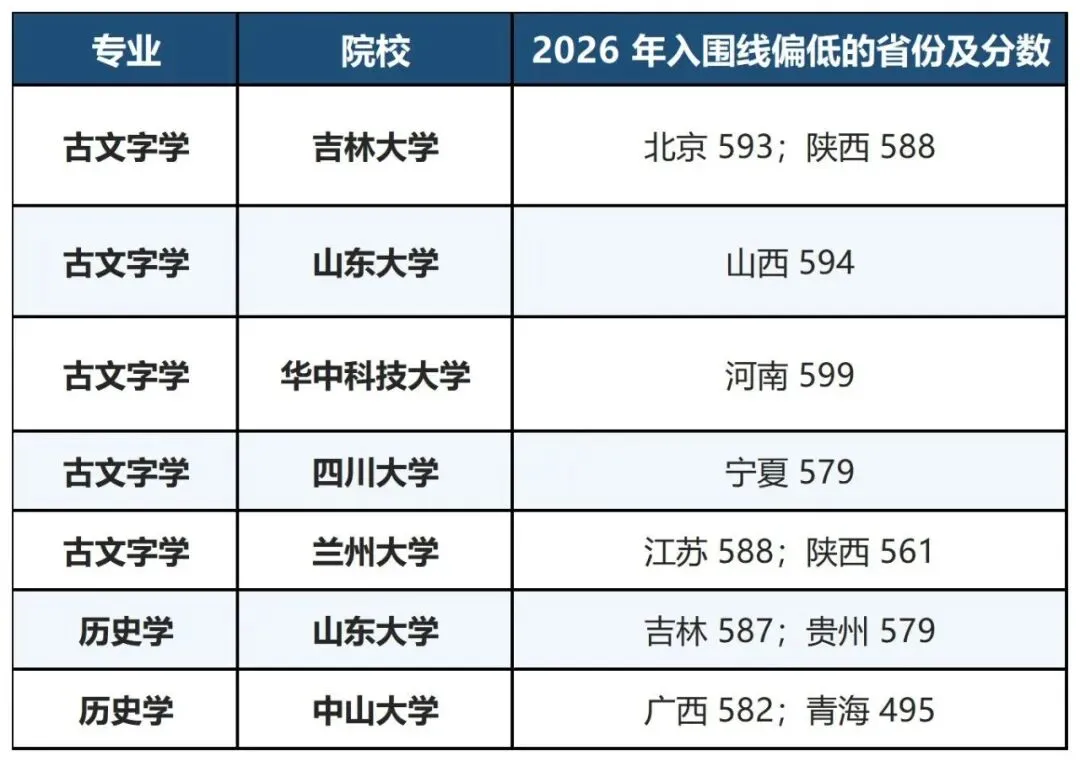 高考 500 多分就能入围 985 强基?2027届要不要冲这些“低分专业”?-第3张图片-四季读书网