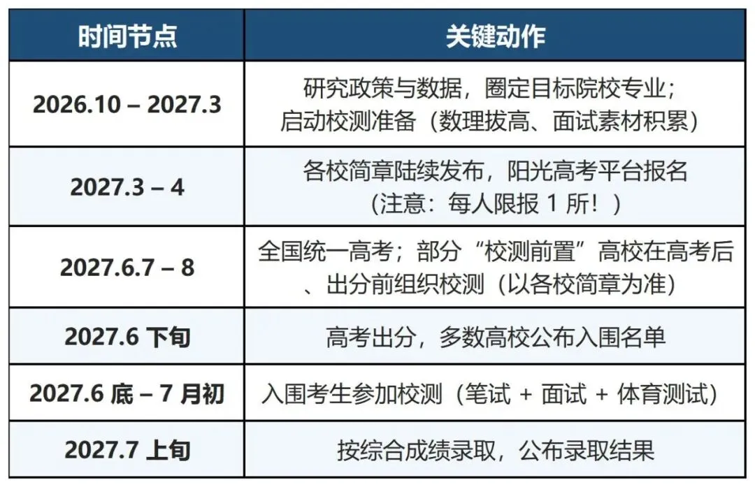 高考 500 多分就能入围 985 强基?2027届要不要冲这些“低分专业”?-第4张图片-四季读书网