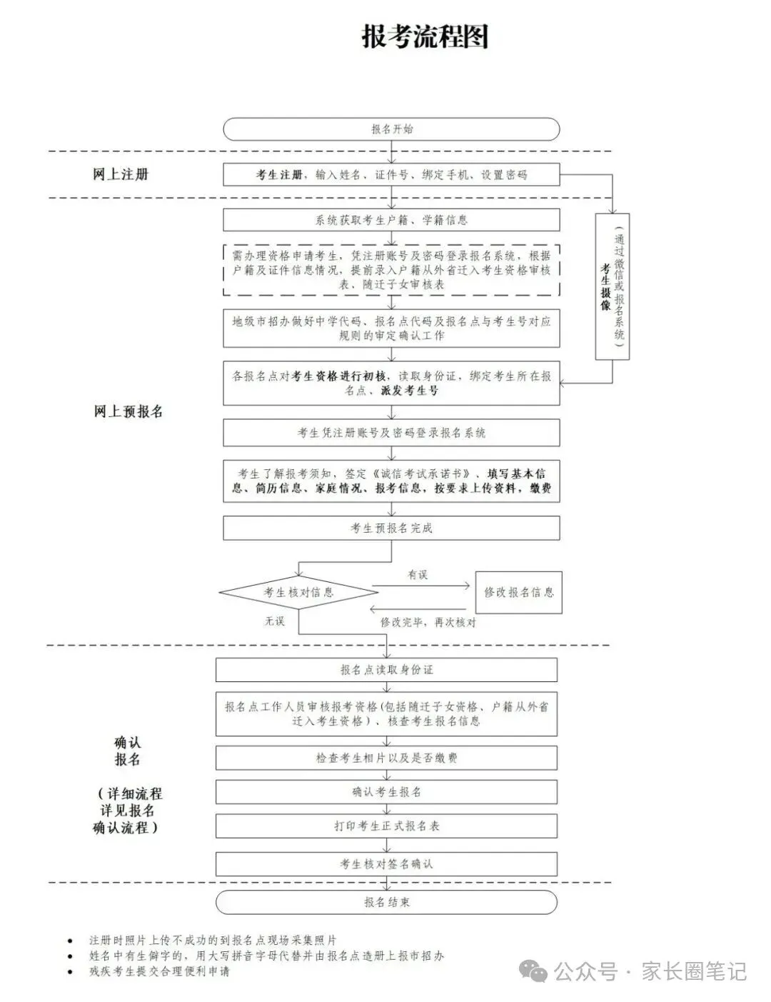 广东省2027年普通高考报名百问百答-第3张图片-四季读书网 广东省2027年普通高考报名百问百答-第3张图片-四季读书网