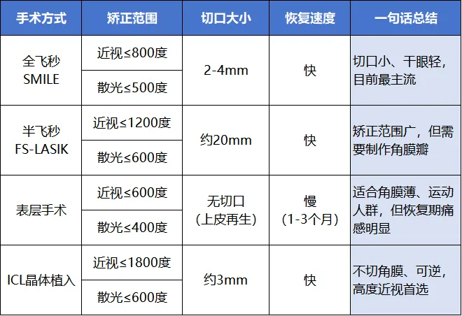 【健康科普】高考后想摘掉眼镜,一定先过这三关!-第2张图片-四季读书网 【健康科普】高考后想摘掉眼镜,一定先过这三关!-第2张图片-四季读书网