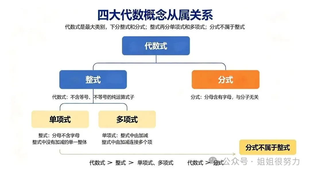 初一数学分水岭!分不清这4个式子,代数越学越吃力-第1张图片-四季读书网 初一数学分水岭!分不清这4个式子,代数越学越吃力-第1张图片-四季读书网
