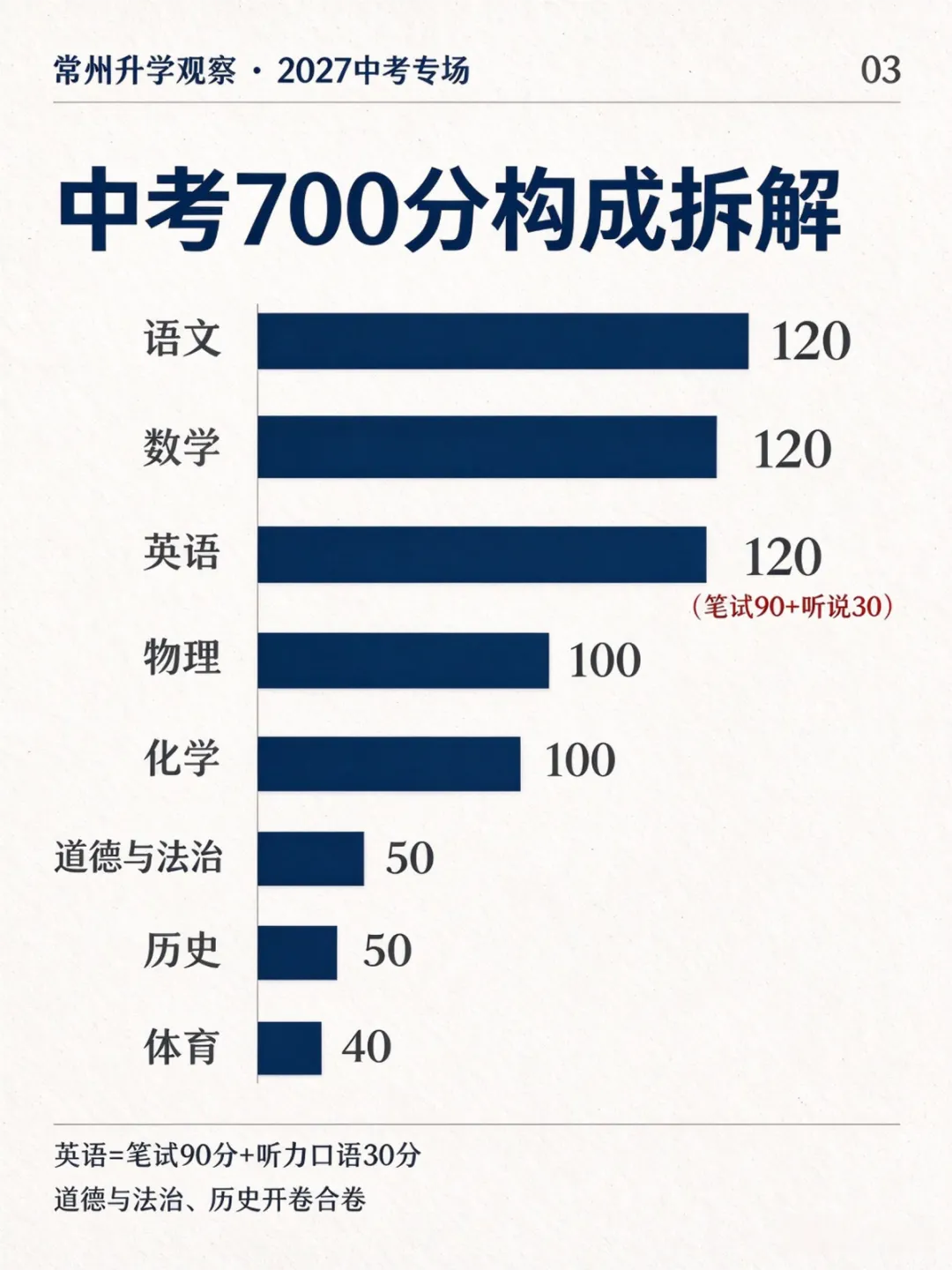 中考倒计时8个月,常州2027届家长现在最该盯紧的三件事-第4张图片-四季读书网