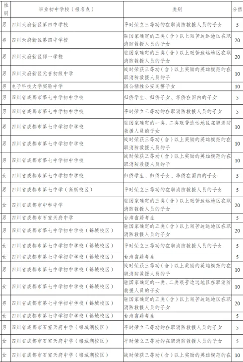 最高加20分!四川高考、成都中考加分项目分别有哪些?-第3张图片-四季读书网 最高加20分!四川高考、成都中考加分项目分别有哪些?-第3张图片-四季读书网