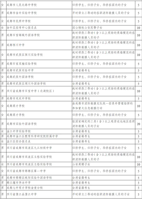 最高加20分!四川高考、成都中考加分项目分别有哪些?-第5张图片-四季读书网 最高加20分!四川高考、成都中考加分项目分别有哪些?-第5张图片-四季读书网