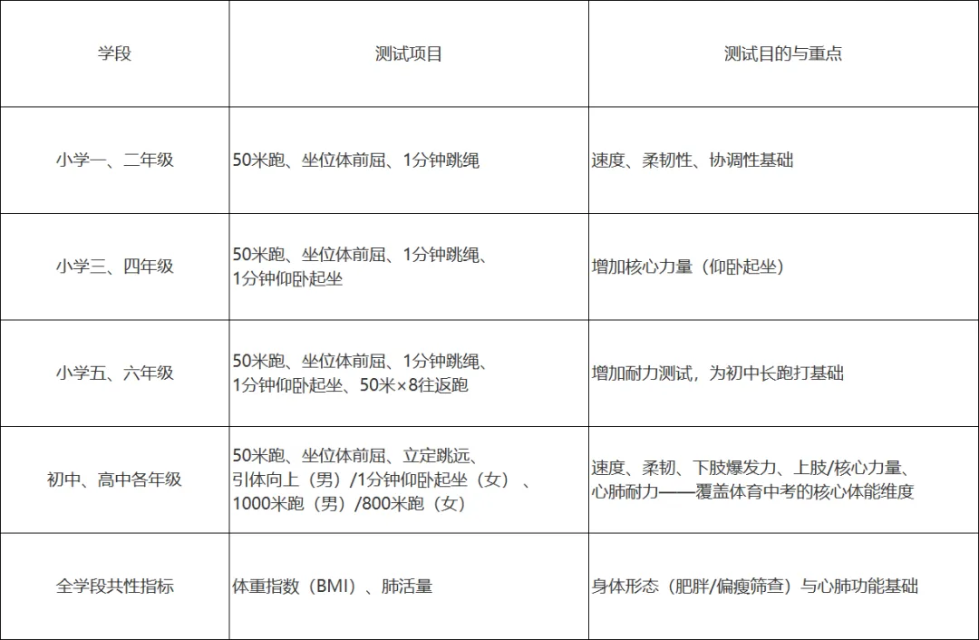 关注 | 10月体测季,多地体育中考再调整,从小初高测试项目清单,看清各学段体育培养重心-第3张图片-四季读书网 关注 | 10月体测季,多地体育中考再调整,从小初高测试项目清单,看清各学段体育培养重心-第3张图片-四季读书网