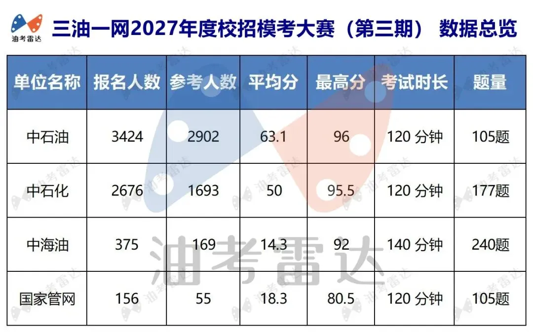 三油一网2027年度校招【模考大赛(第三期)】考试成绩数据分析-第4张图片-四季读书网 三油一网2027年度校招【模考大赛(第三期)】考试成绩数据分析-第4张图片-四季读书网