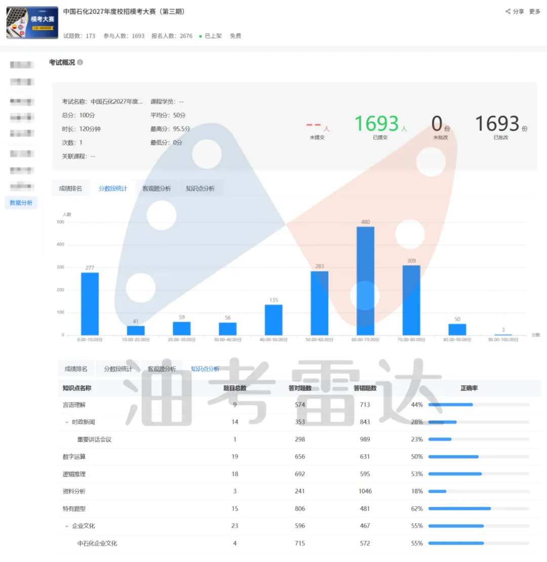 三油一网2027年度校招【模考大赛(第三期)】考试成绩数据分析-第5张图片-四季读书网 三油一网2027年度校招【模考大赛(第三期)】考试成绩数据分析-第5张图片-四季读书网