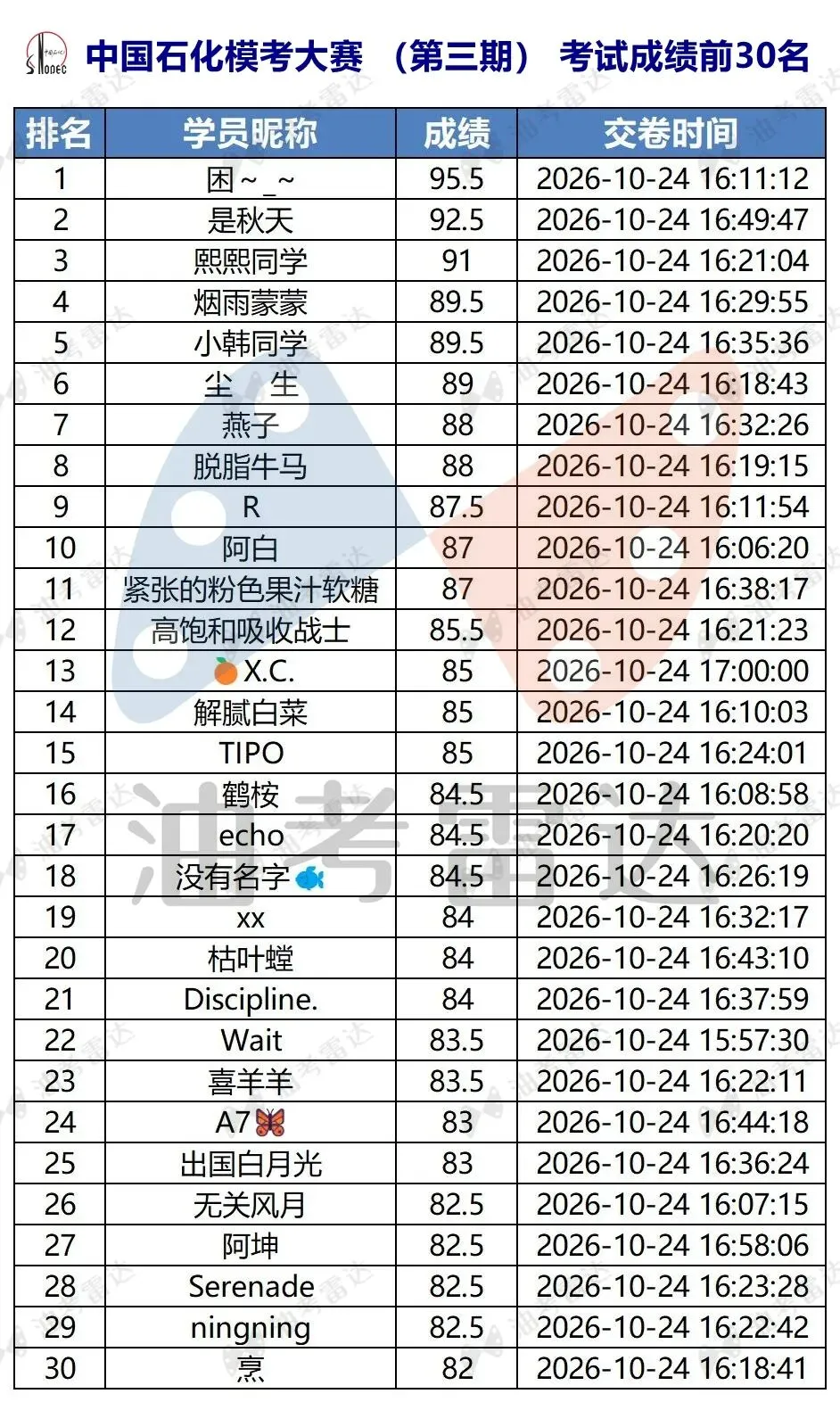 三油一网2027年度校招【模考大赛(第三期)】考试成绩数据分析-第6张图片-四季读书网 三油一网2027年度校招【模考大赛(第三期)】考试成绩数据分析-第6张图片-四季读书网