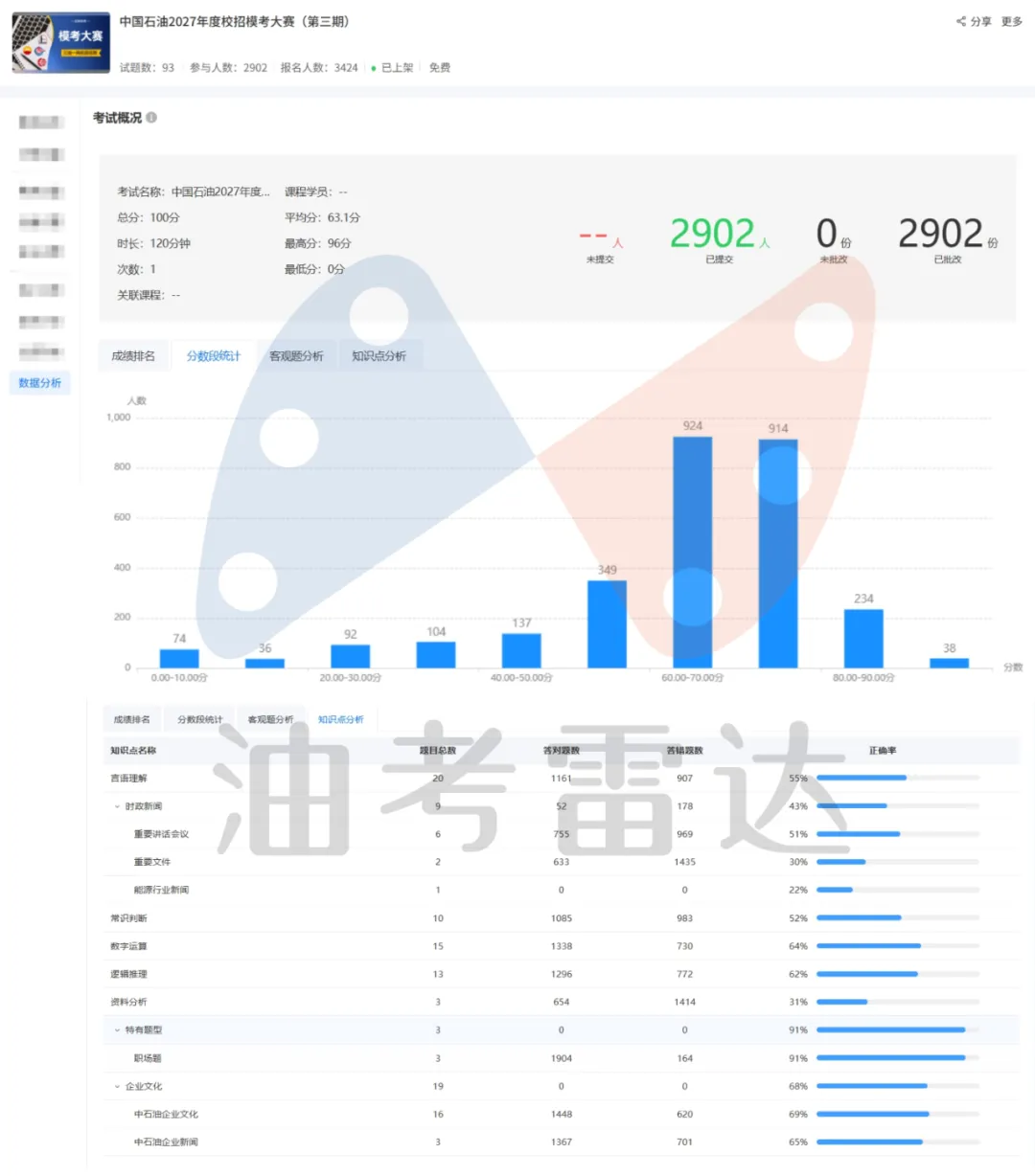 三油一网2027年度校招【模考大赛(第三期)】考试成绩数据分析-第7张图片-四季读书网 三油一网2027年度校招【模考大赛(第三期)】考试成绩数据分析-第7张图片-四季读书网