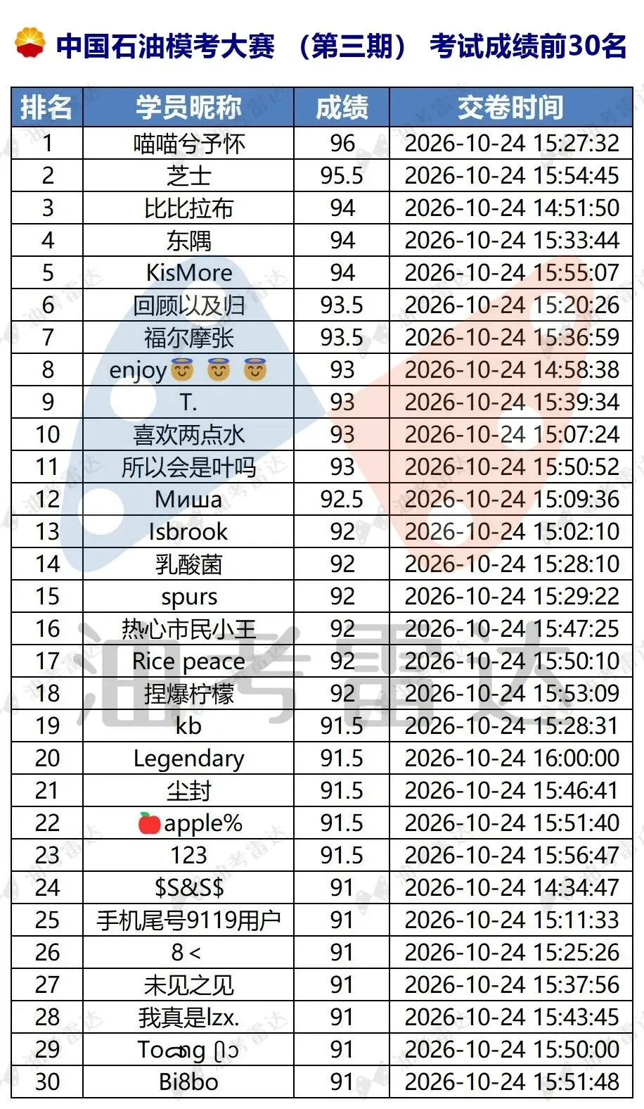 三油一网2027年度校招【模考大赛(第三期)】考试成绩数据分析-第8张图片-四季读书网 三油一网2027年度校招【模考大赛(第三期)】考试成绩数据分析-第8张图片-四季读书网