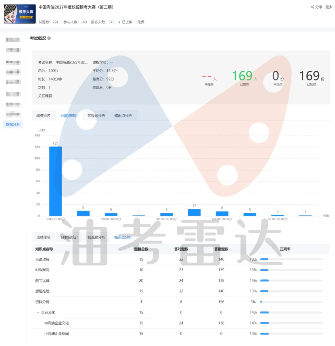 三油一网2027年度校招【模考大赛(第三期)】考试成绩数据分析-第9张图片-四季读书网 三油一网2027年度校招【模考大赛(第三期)】考试成绩数据分析-第9张图片-四季读书网