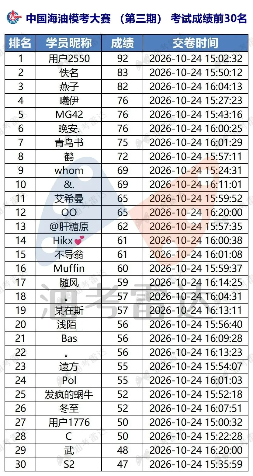 三油一网2027年度校招【模考大赛(第三期)】考试成绩数据分析-第10张图片-四季读书网 三油一网2027年度校招【模考大赛(第三期)】考试成绩数据分析-第10张图片-四季读书网