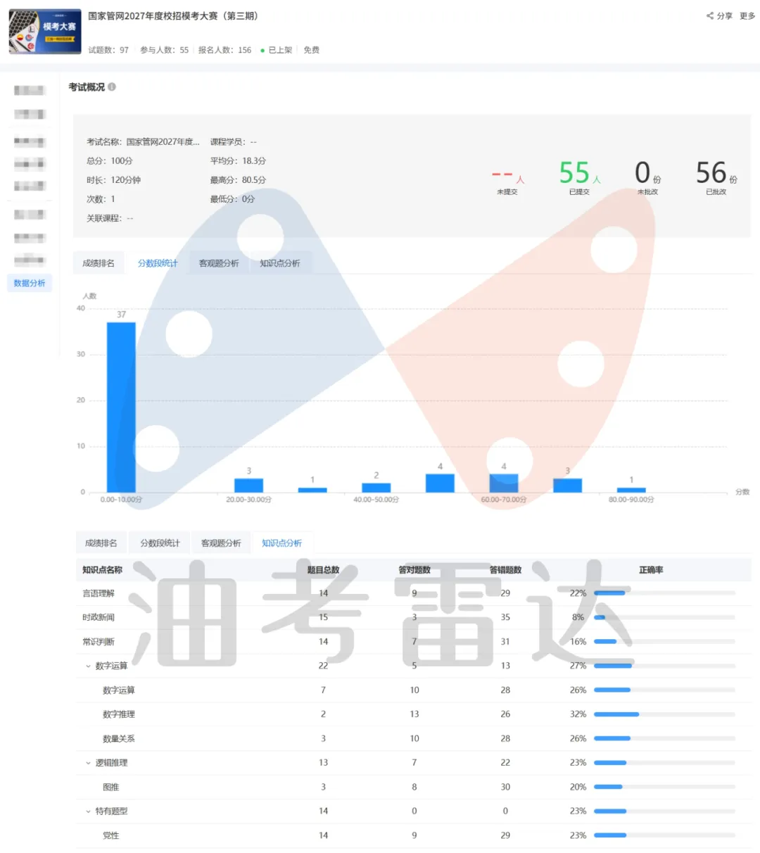 三油一网2027年度校招【模考大赛(第三期)】考试成绩数据分析-第11张图片-四季读书网 三油一网2027年度校招【模考大赛(第三期)】考试成绩数据分析-第11张图片-四季读书网