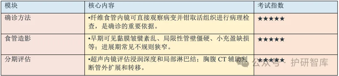 【护理考研真题带练】外科护理学第二十一章 《食管疾病病人的护理》-第11张图片-四季读书网