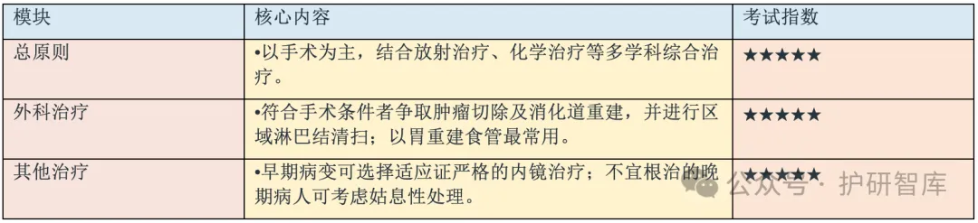 【护理考研真题带练】外科护理学第二十一章 《食管疾病病人的护理》-第14张图片-四季读书网