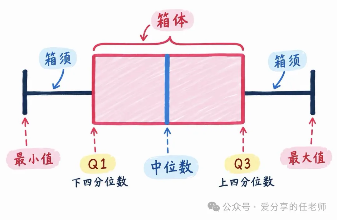 初三上数学新考点四分位数和箱线图-第3张图片-四季读书网