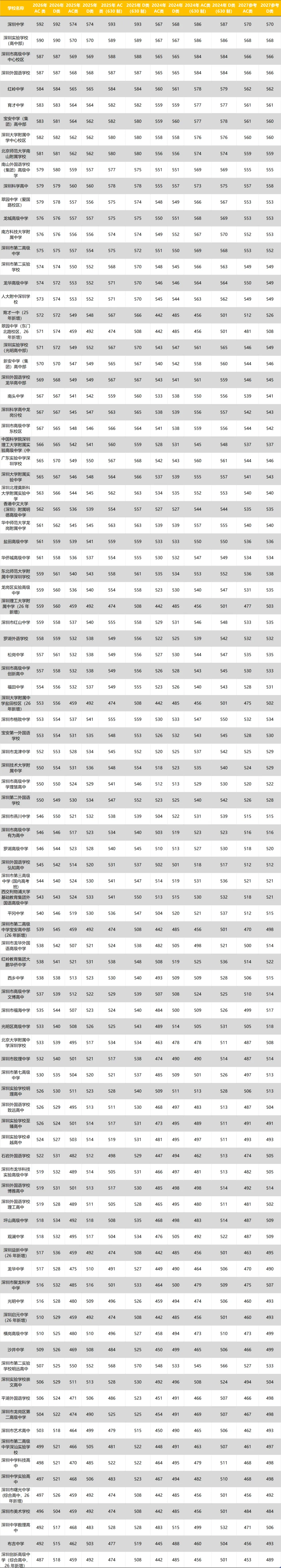 重磅提醒!2027深圳中考指标生控制线参考-第5张图片-四季读书网