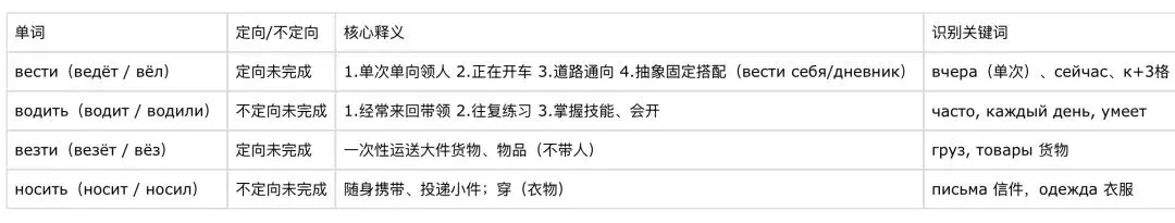 高考俄语|定向不定向动词 вести / водить 全套考点(真题精讲)-第1张图片-四季读书网 高考俄语|定向不定向动词 вести / водить 全套考点(真题精讲)-第1张图片-四季读书网
