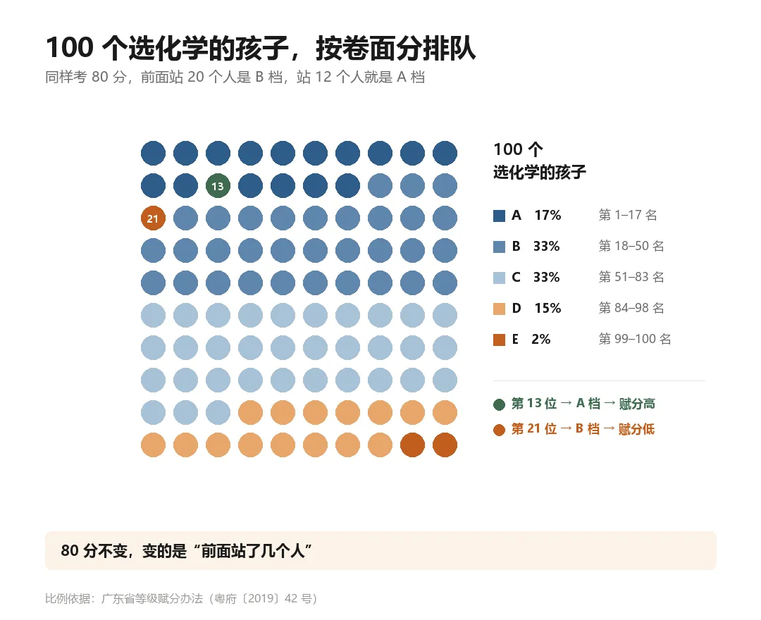 2027年新高考改革:同样考80分,一个赋92分,一个赋66分-第1张图片-四季读书网 2027年新高考改革:同样考80分,一个赋92分,一个赋66分-第1张图片-四季读书网