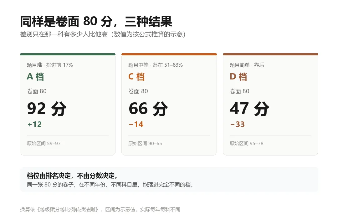 2027年新高考改革:同样考80分,一个赋92分,一个赋66分-第2张图片-四季读书网 2027年新高考改革:同样考80分,一个赋92分,一个赋66分-第2张图片-四季读书网