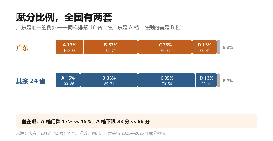 2027年新高考改革:同样考80分,一个赋92分,一个赋66分-第3张图片-四季读书网 2027年新高考改革:同样考80分,一个赋92分,一个赋66分-第3张图片-四季读书网