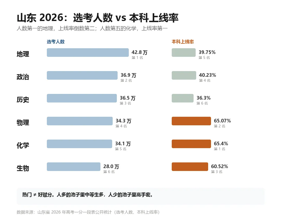 2027年新高考改革:同样考80分,一个赋92分,一个赋66分-第4张图片-四季读书网 2027年新高考改革:同样考80分,一个赋92分,一个赋66分-第4张图片-四季读书网