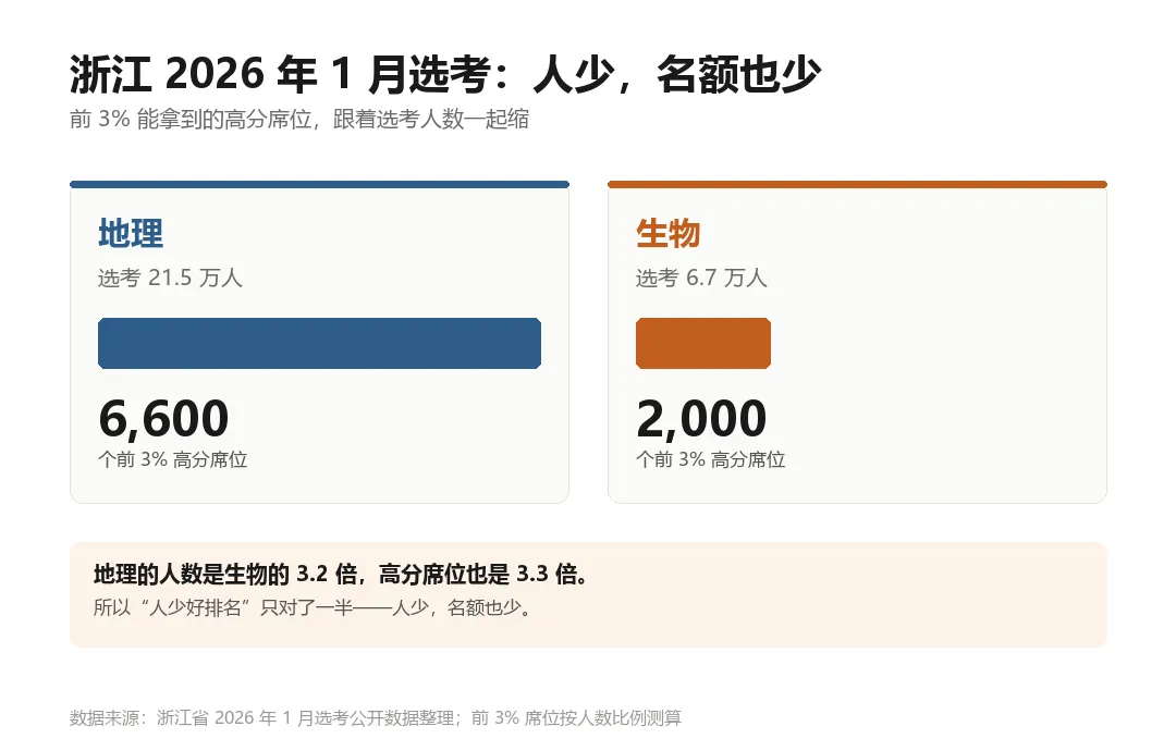 2027年新高考改革:同样考80分,一个赋92分,一个赋66分-第5张图片-四季读书网 2027年新高考改革:同样考80分,一个赋92分,一个赋66分-第5张图片-四季读书网