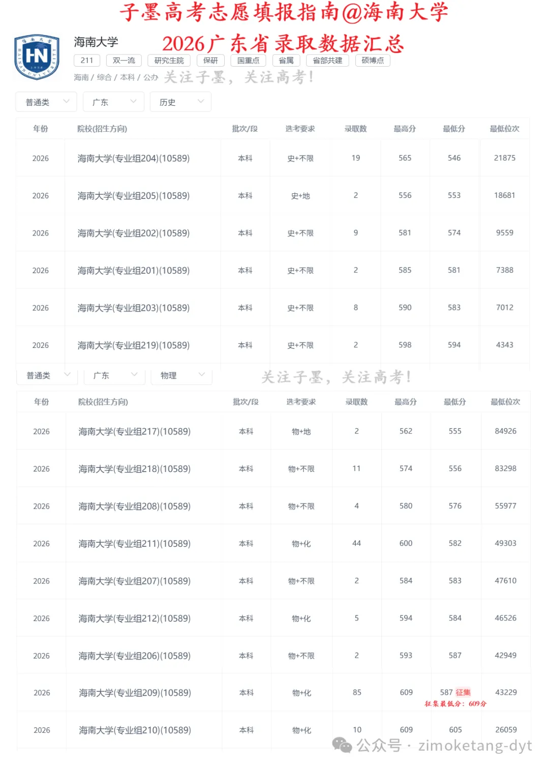 子墨高考志愿填报资讯|广东高考资讯,211高校,海南大学2026年广东省录取数据汇总,供2027考生参考!-第5张图片-四季读书网