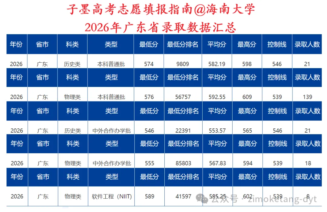 子墨高考志愿填报资讯|广东高考资讯,211高校,海南大学2026年广东省录取数据汇总,供2027考生参考!-第6张图片-四季读书网
