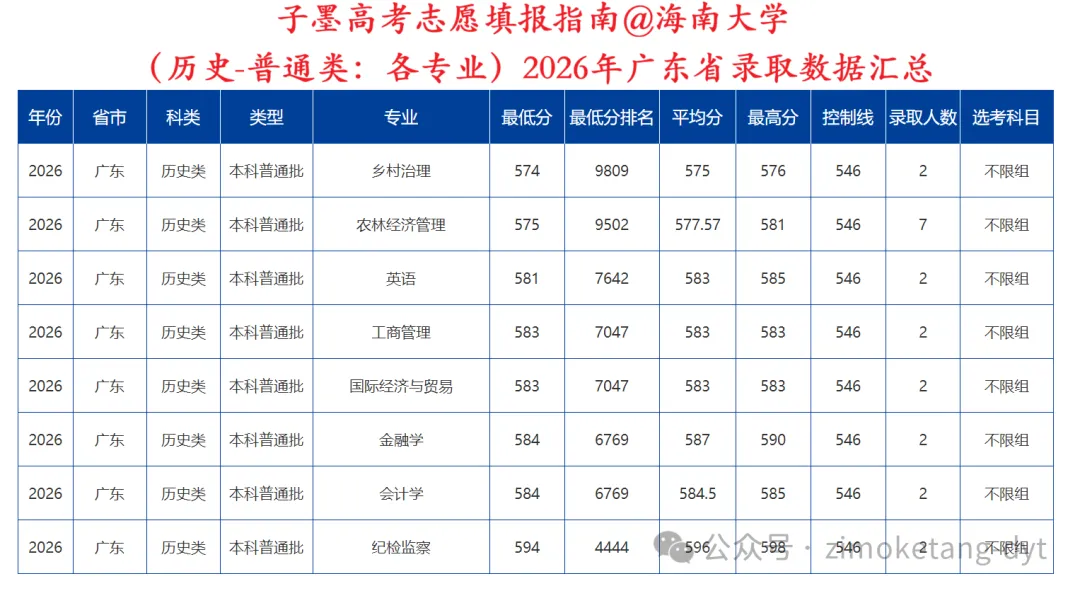 子墨高考志愿填报资讯|广东高考资讯,211高校,海南大学2026年广东省录取数据汇总,供2027考生参考!-第7张图片-四季读书网