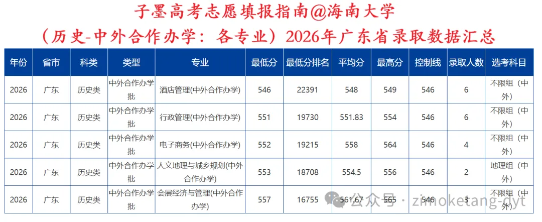 子墨高考志愿填报资讯|广东高考资讯,211高校,海南大学2026年广东省录取数据汇总,供2027考生参考!-第10张图片-四季读书网