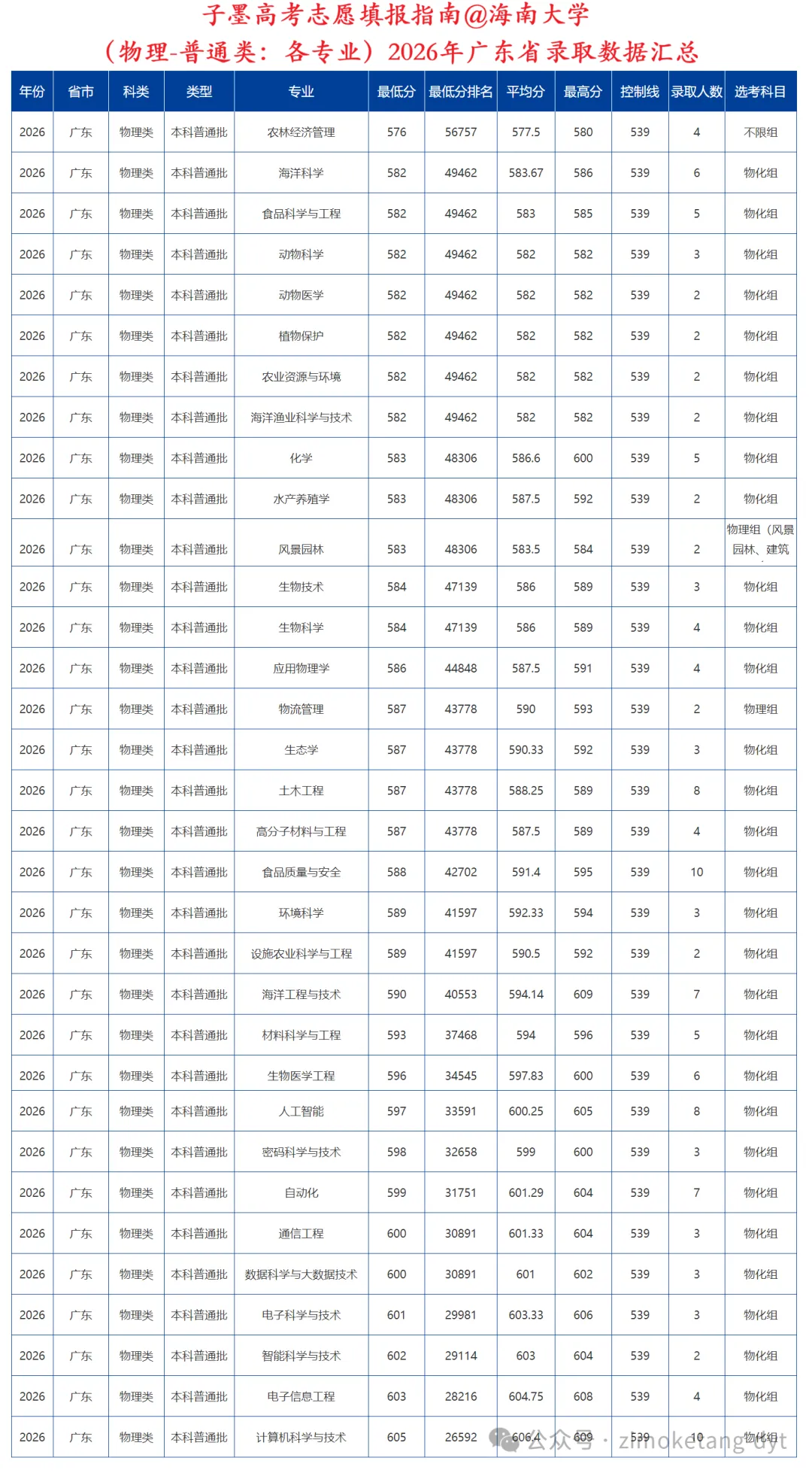 子墨高考志愿填报资讯|广东高考资讯,211高校,海南大学2026年广东省录取数据汇总,供2027考生参考!-第11张图片-四季读书网