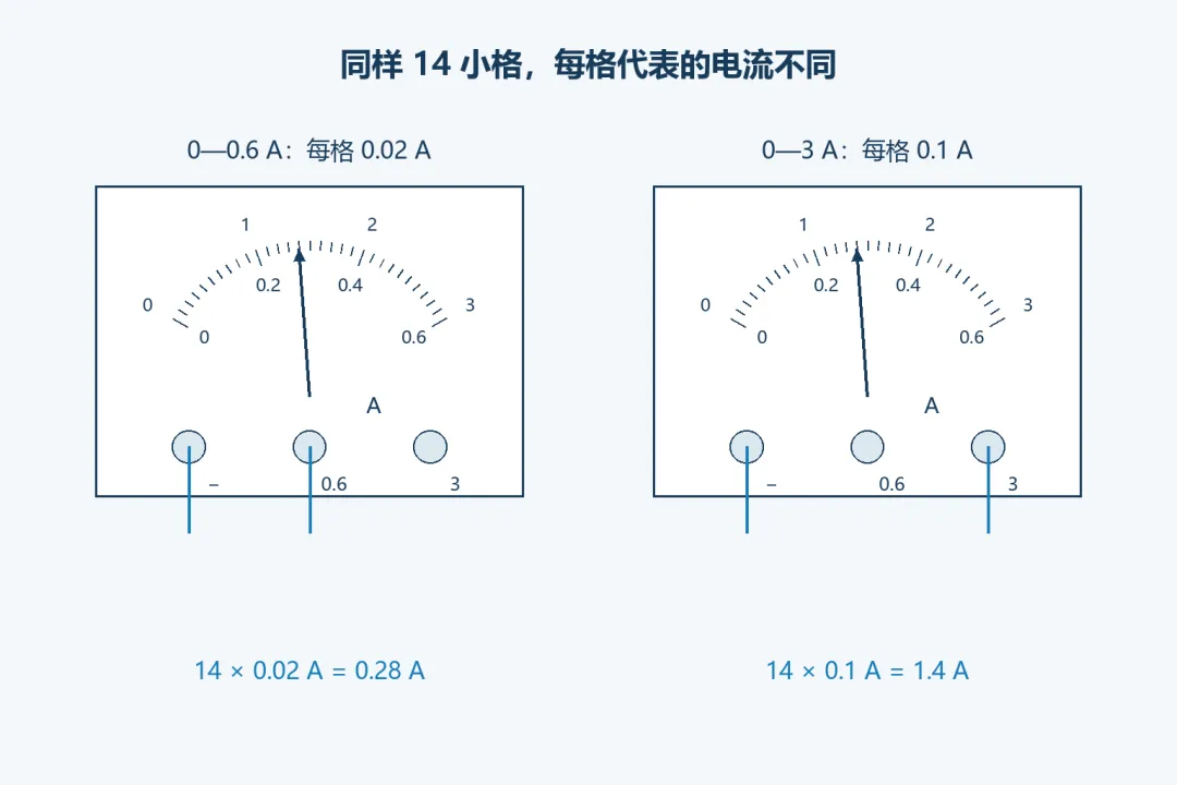 初三物理|电流和电路小结12题:接法和电流逐题核准-第3张图片-四季读书网 初三物理|电流和电路小结12题:接法和电流逐题核准-第3张图片-四季读书网