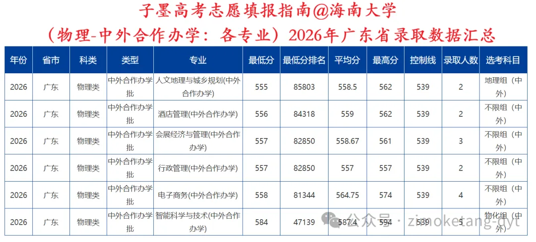 子墨高考志愿填报资讯|广东高考资讯,211高校,海南大学2026年广东省录取数据汇总,供2027考生参考!-第13张图片-四季读书网