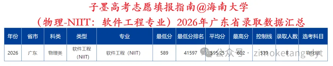 子墨高考志愿填报资讯|广东高考资讯,211高校,海南大学2026年广东省录取数据汇总,供2027考生参考!-第14张图片-四季读书网