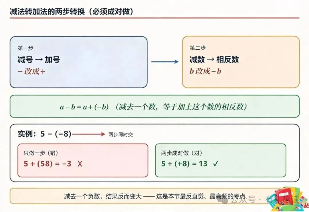 初一数学《有理数的运算》2.1 有理数的加法与减法核心知识点-第10张图片-四季读书网 初一数学《有理数的运算》2.1 有理数的加法与减法核心知识点-第10张图片-四季读书网