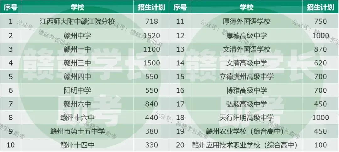 一文读懂赣州中考|中心城区篇:均衡生、分数线、招生计划一次性讲清-第2张图片-四季读书网